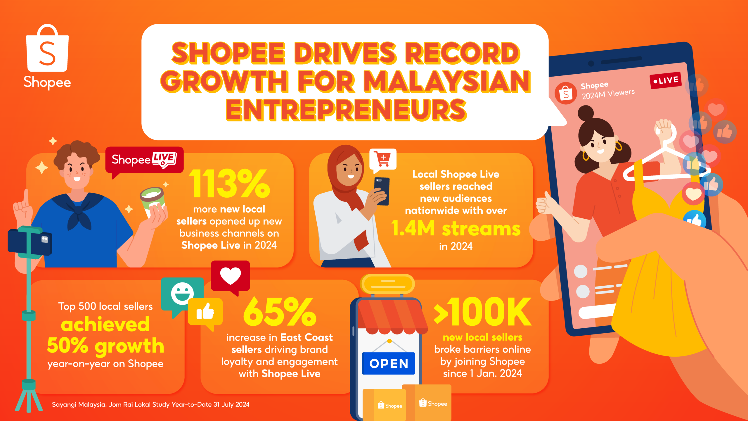 Shopee Empowers Over 100,000 New Local Entrepreneurs in 2024