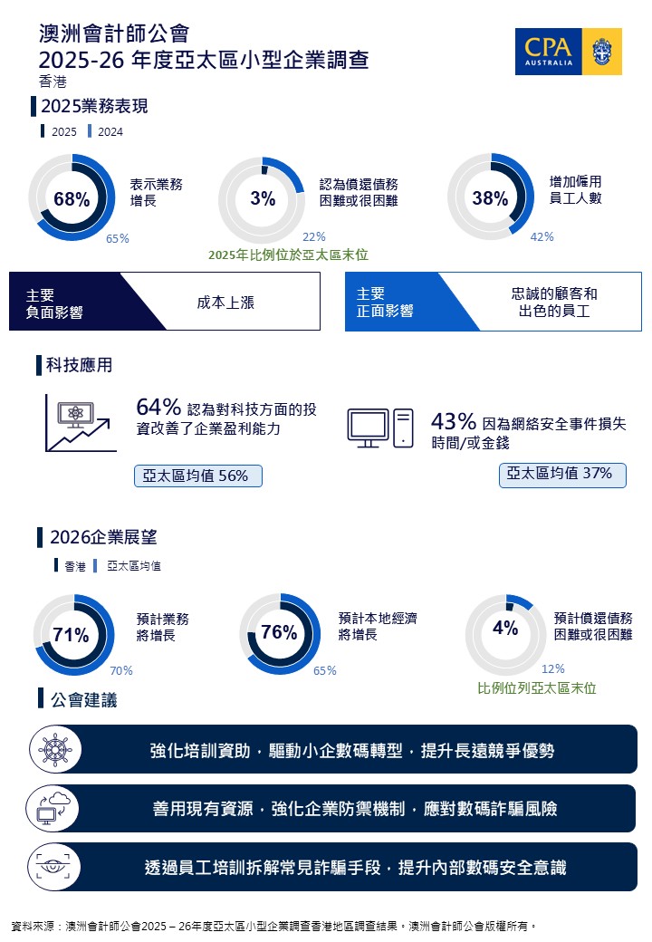 澳洲會計師公會調查：受惠經濟平穩與數碼轉型 香港中小企表現創十年新高