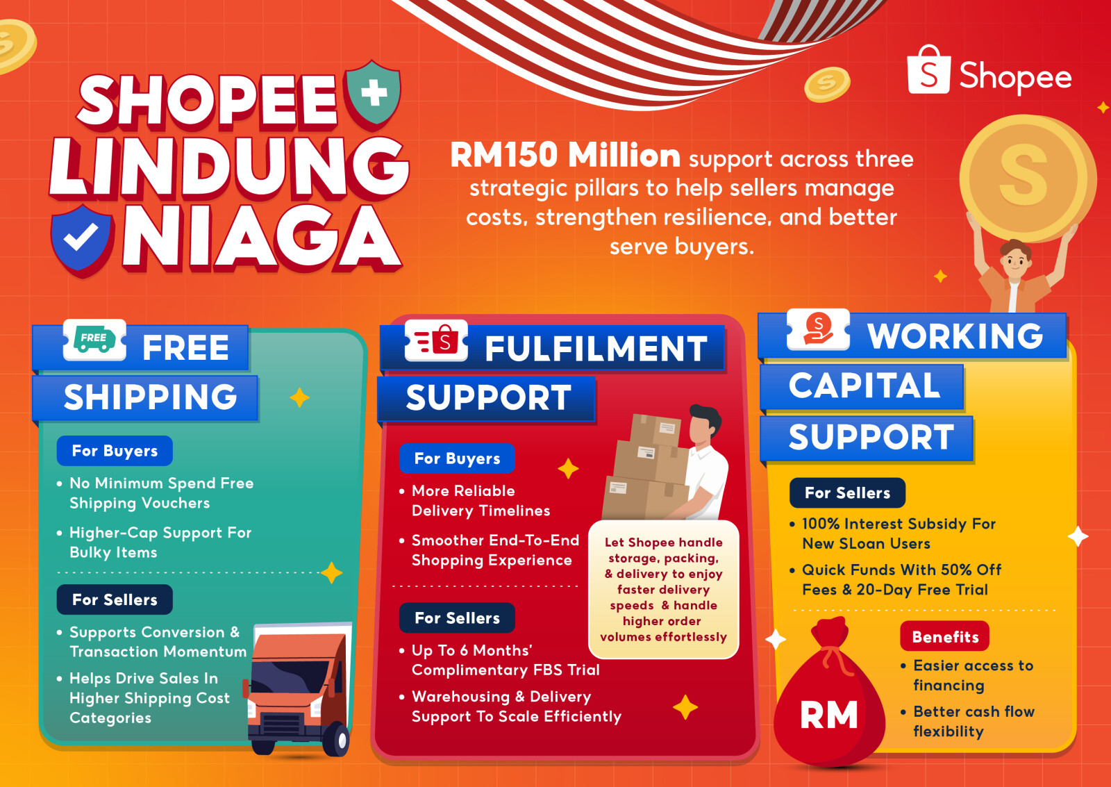 Shopee Lancar Inisiatif RM150 Juta “Shopee Lindung Niaga” Sokong Daya Tahan Perniagaan PMKS Malaysia