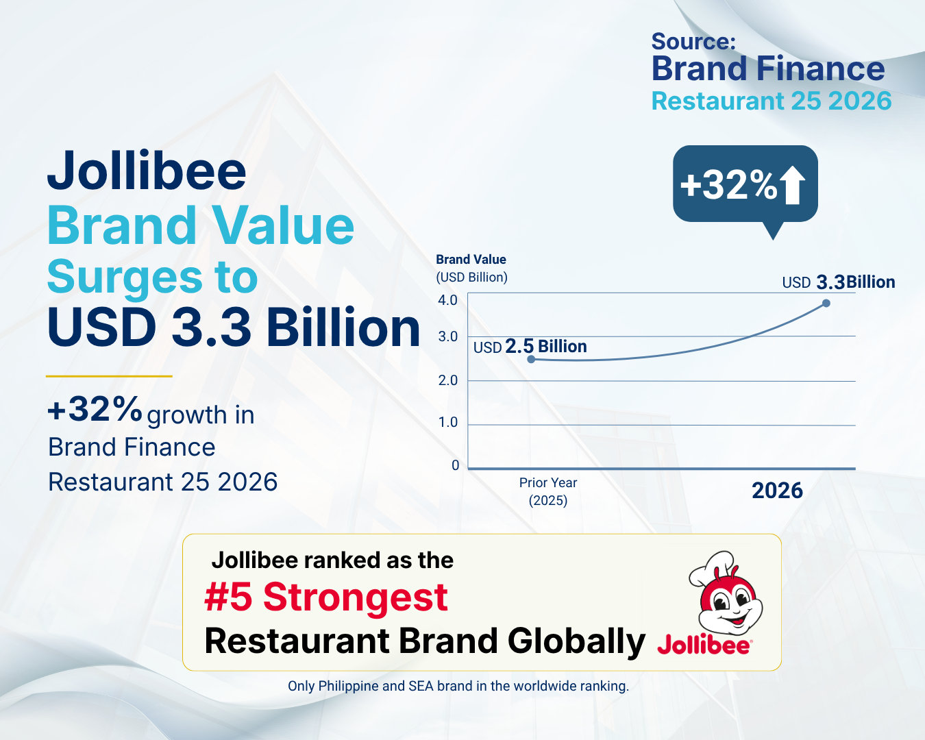 Jollibee Group Brands Recognized as Top Three Most Valuable Restaurant Brands in Brand Finance Philippines 50 2026 Report, Led by Jollibee’s 32% Brand Value Growth to USD3.3 Billion