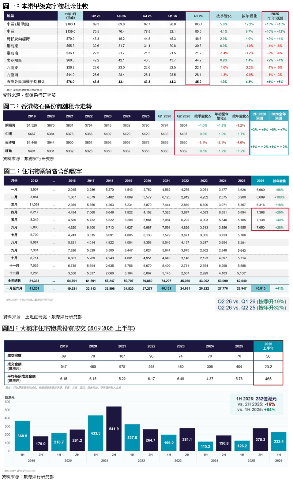 住宅市場購買力持續釋放 價量齊升 投資市場動力延續