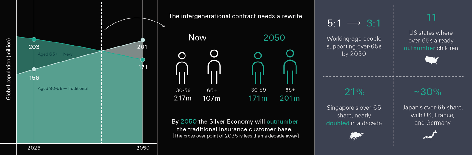 World Population Day: Swiss Re Life & Health CEO says the next decade will re-write the intergenerational contract
