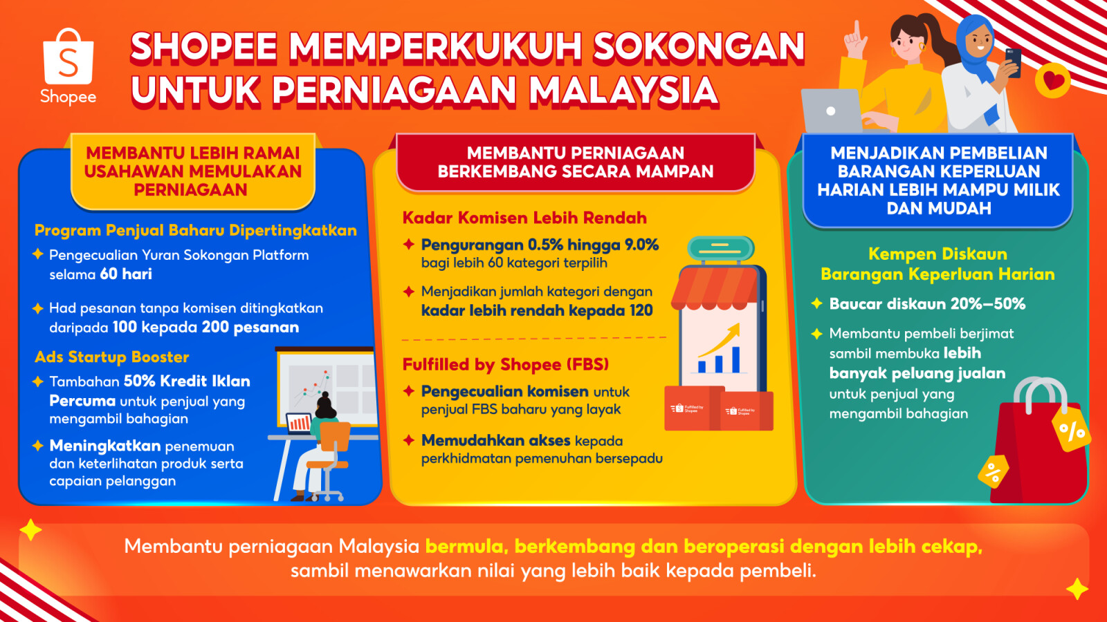 Shopee Perkukuh Sokongan kepada Perniagaan Malaysia dengan Inisiatif Baharu