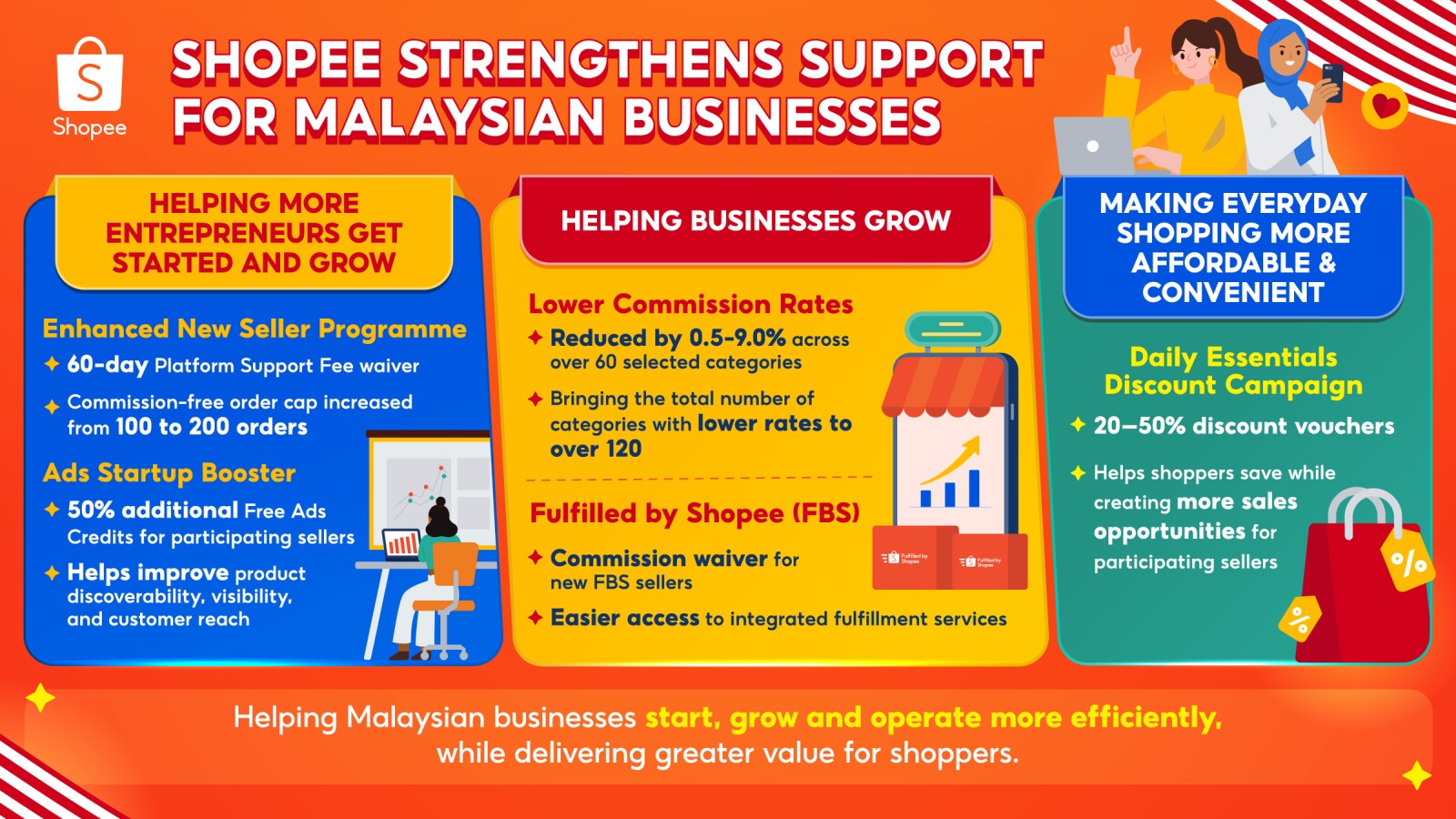 Shopee Strengthens Support for Malaysian Businesses with New Growth Initiatives